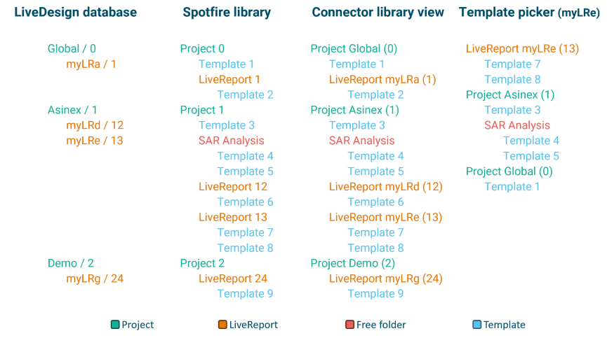 Spotfire library conventions applied to an example of LiveDesign database