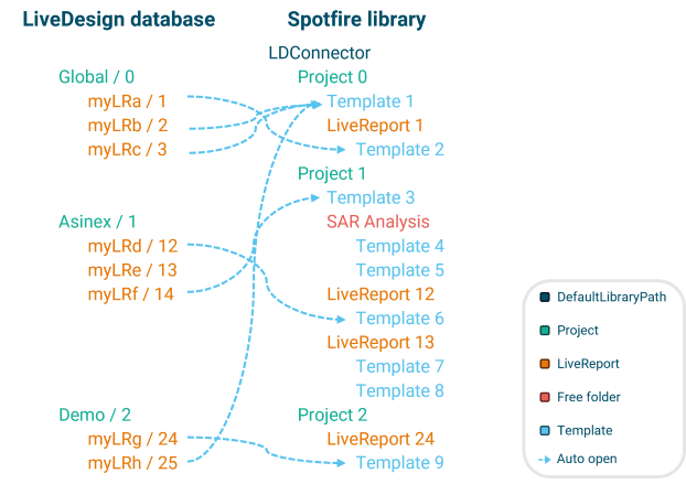 Automatic template opening rules applied to an example of LiveDesign database and Spotfire library
