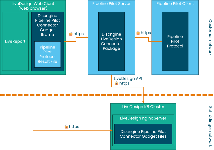 Discngine LiveDesign Connector for Pipeline Pilot network