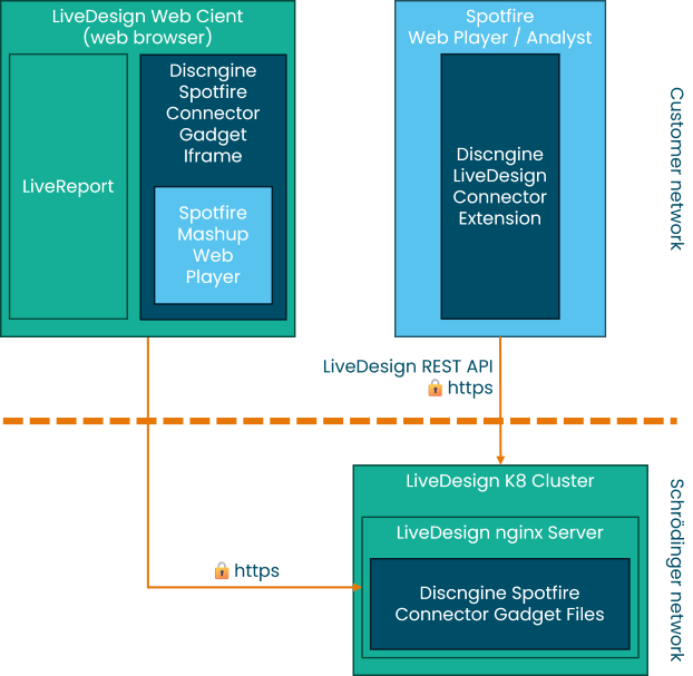 Discngine LiveDesign Connector for Spotfire network