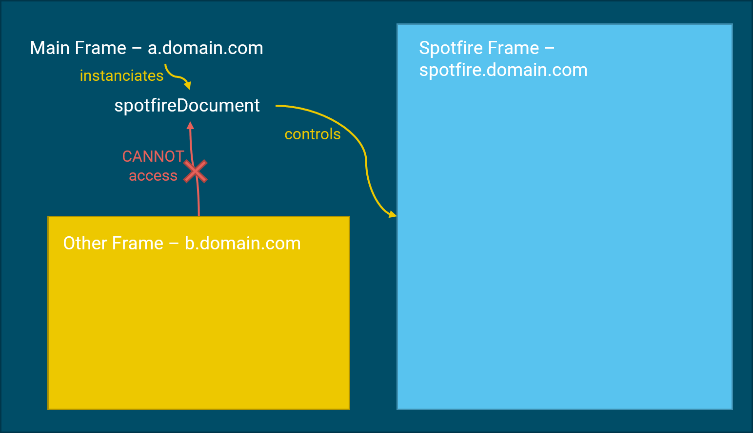 Cross-Frame communication with Proxy