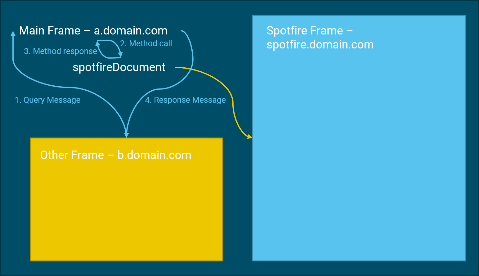 Cross-Domain Frame communicating through messages