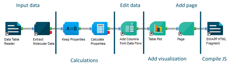 General protocol layout in Pipeline Pilot